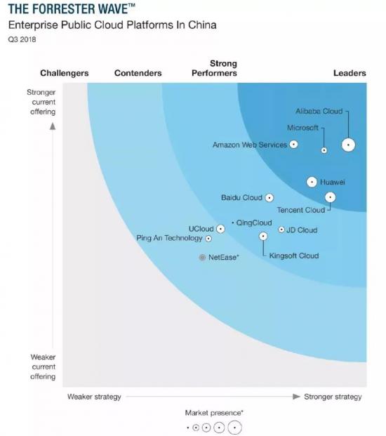 Forrester報告拆解：強勁沖擊第一梯隊后，京東智聯云站穩云市場新格局