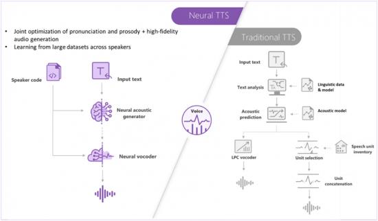 微軟深度神經網絡語音，定制個性化的自然人聲