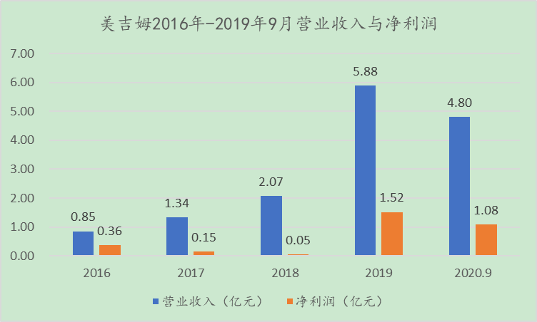 美吉姆:門店數(shù)量逆勢增長，商譽(yù)減值影響全年凈利潤