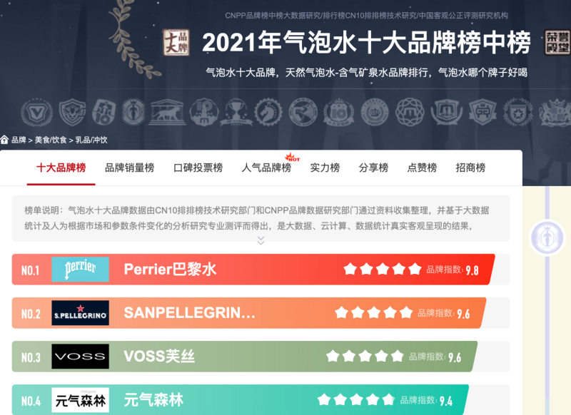 元?dú)馍謽s獲CNPP 2021國(guó)產(chǎn)氣泡水第一名