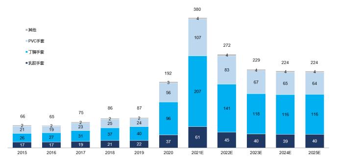 英科醫療：半年報持續高增長，被低估了的全球一次性手套龍頭