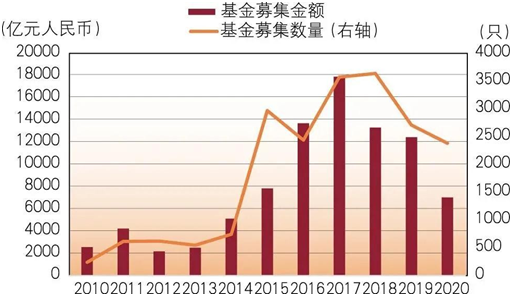 頂級LP談GP監管和募資風向：投資機構用上信息化系統將成必然趨勢