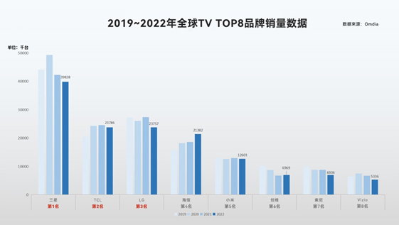 權威數據公布：TCL電視全球銷量躍升至全球第二，居中國第一