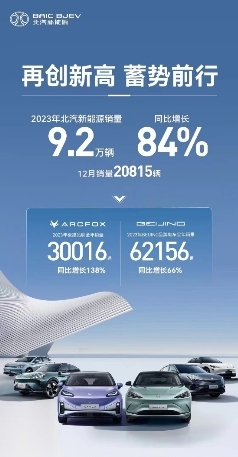 極狐年銷量增長翻番,北汽藍谷持續向好