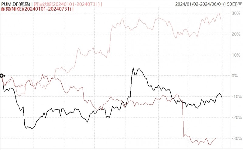 賣掉耐克、彪馬，買入阿迪達斯