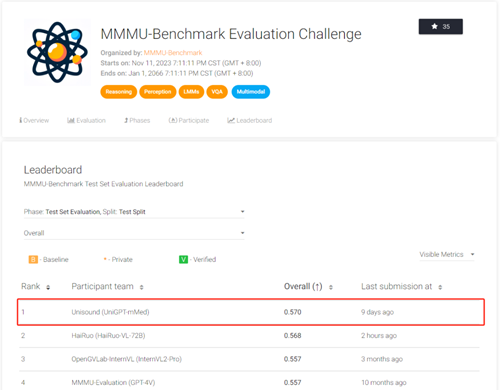 MMMU權威評測榜更新，云知聲山海UniGPT-mMed榮登榜首