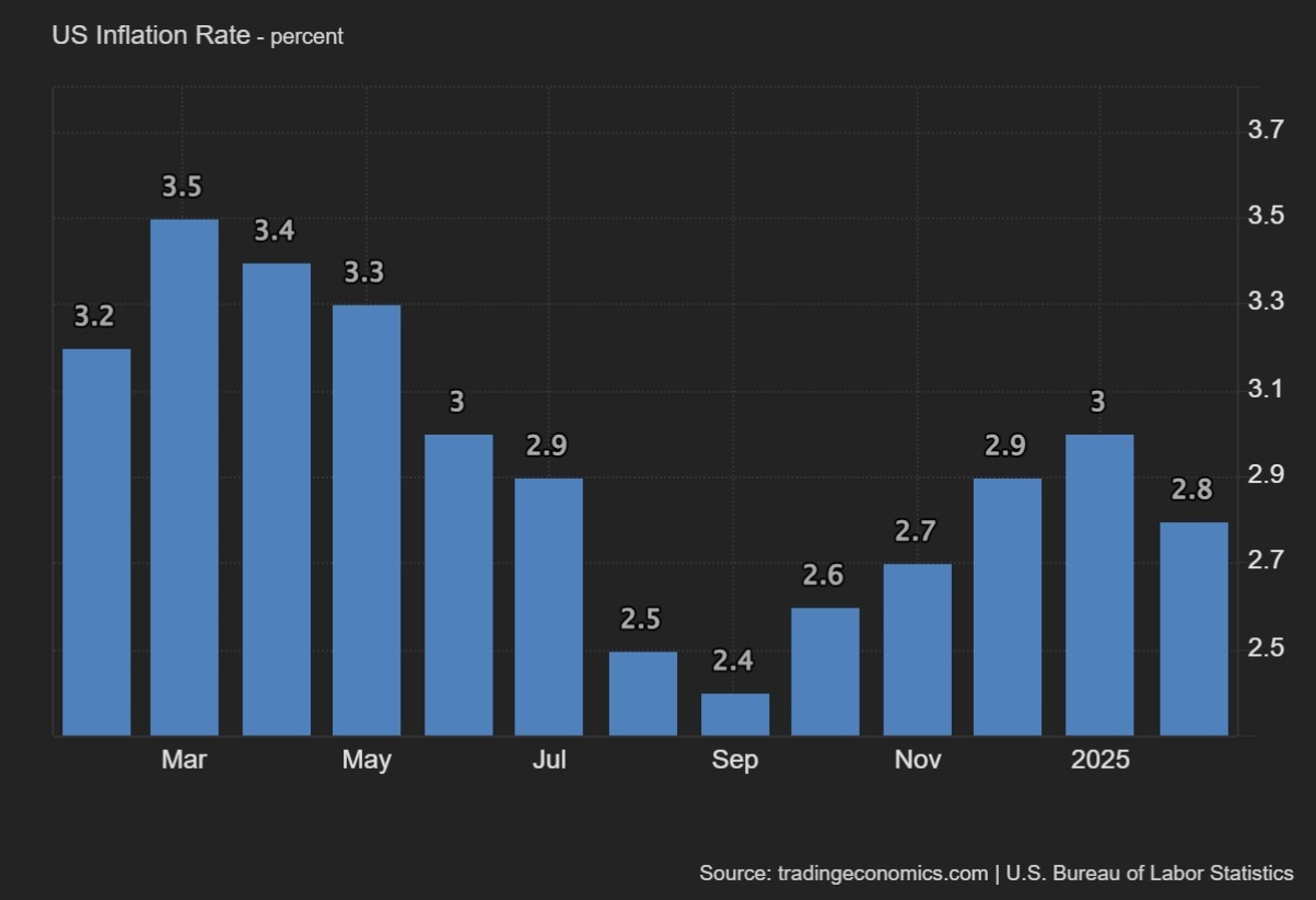Exness: 美元在通脹下降后繼續走低