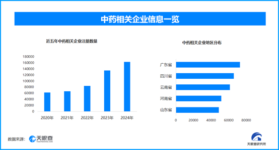 中藥新藥研發加速上市，全國現存中藥相關企業超84.3萬家