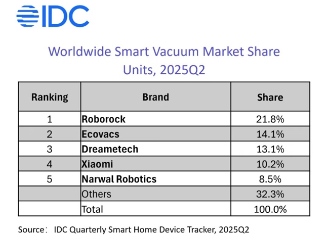 云鯨二季度全球市場表現(xiàn)強(qiáng)勁，躋身2025年Q2全球掃地機(jī)器人市占TOP5