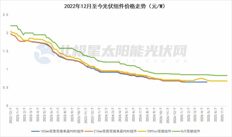 光伏組件“危機”如何化解？多方聯動構建光伏產業高質量發展新格局