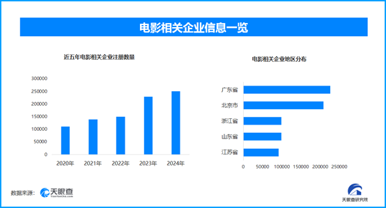 2025年度電影總票房破480億，現存電影相關企業超165.3萬家