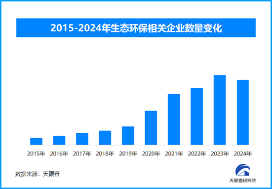 中國領跑全球綠色經濟擴張，現存生態環保相關企業超234萬家